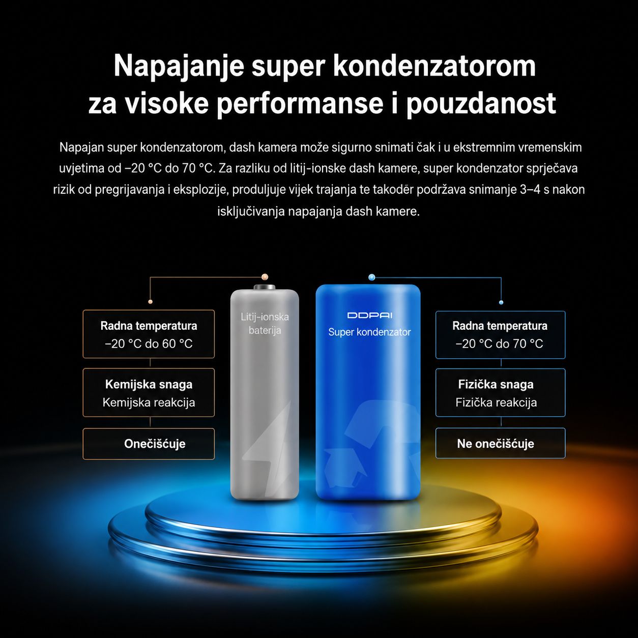 Prednja i stražnja DDPAI N3 Pro pametna auto kamera za snimanje vožnje napajanje super kondenzatorom za visoke performanse i pouzdanost